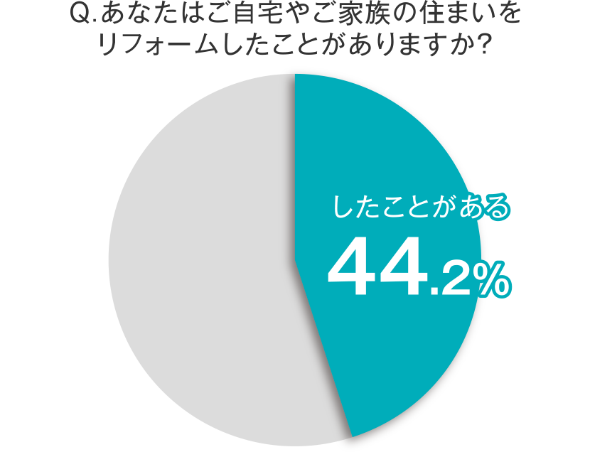 インサーチ仙台「リフォームに関する調査」2026年2月（N=500）